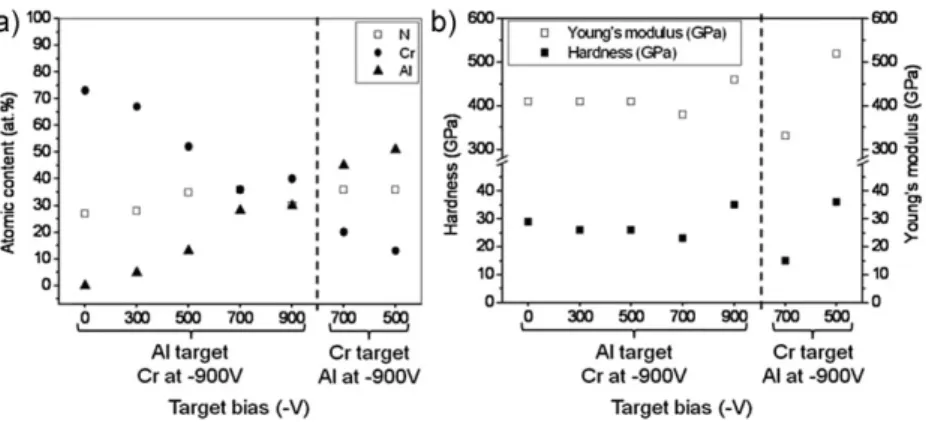 Figure 1. CrN ‘A’ and CrAlN composition (a), hardness and Young’s modulus (b) as a function of Al and Cr applied voltages.