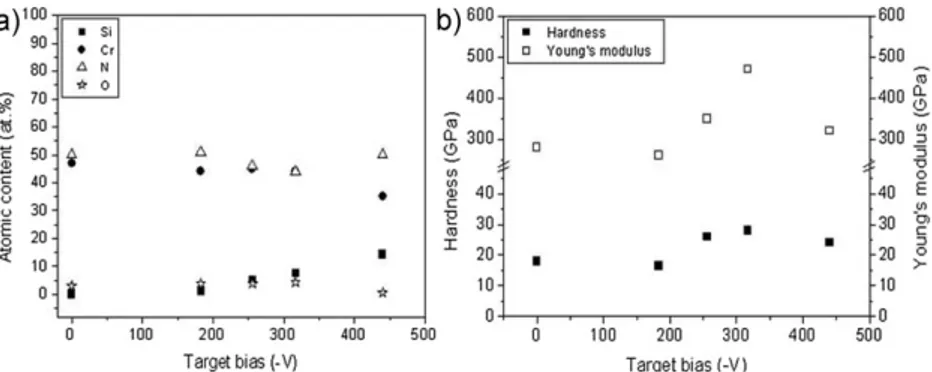 Table 2 presents the CrN ‘B’ and CrSiN properties for different bias (0, 183, 256, 317 and 440 V) on the Si target in order to vary its contents