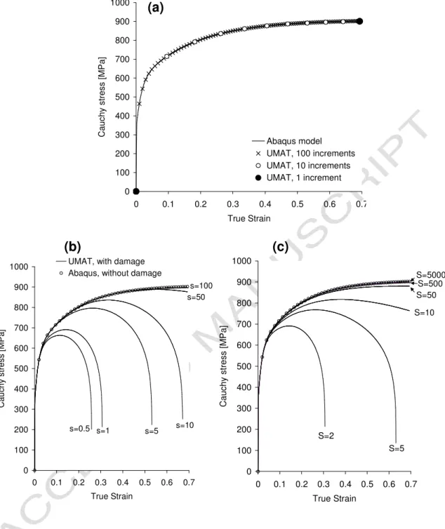 Fig. 2. Validation of the numerical implementation of the constitutive model; simulations of  tensile tests for the DP material