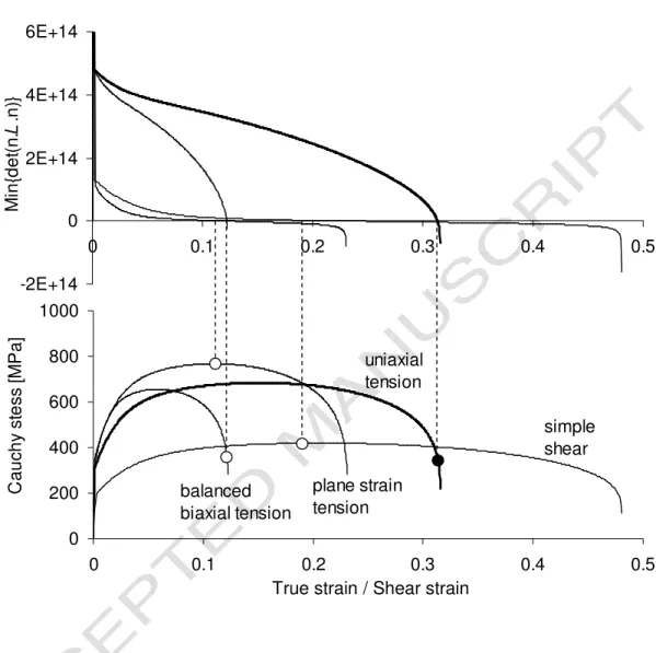 Fig. 5. Loading path simulations (bottom) and detection of strain localization by means of  Rice’s criterion (top) for the dual phase steel