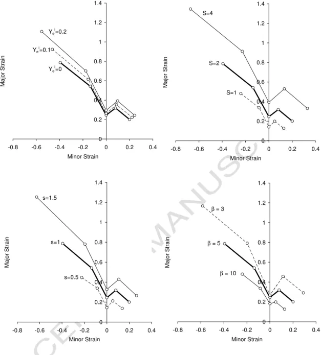Fig. 6. FLDs for the mild steel predicted by means of the Rice criterion for different values of  damage parameters