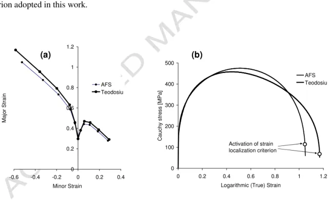 Fig. 7. Forming limit diagrams and tensile stress-strain curves for the mild steel predicted  with the Teodosiu hardening model and the Armstrong-Frederick-Swift (AFS) model