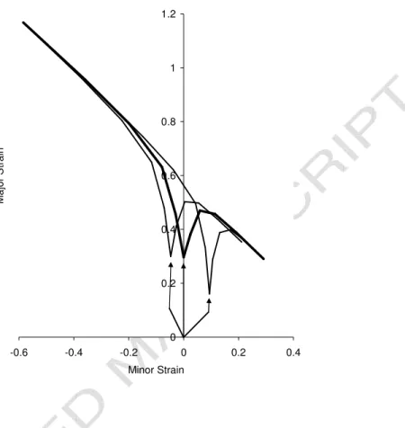 Fig. 8. Effect of 10% tensile and expansion pre-strains on the FLD predicted by means of  Rice’s criterion (mild steel, Teodosiu model)