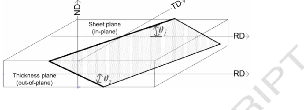 Fig. 9. In-plane and out-of-plane orientation of the localization band of the sheet. 