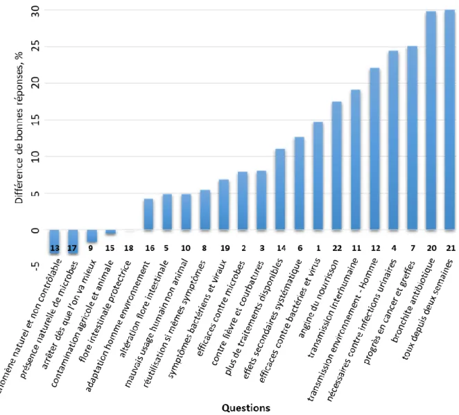 Figure 5. Différence de connaissances des usagers entre l’avant et l’après information, par  gain croissant 