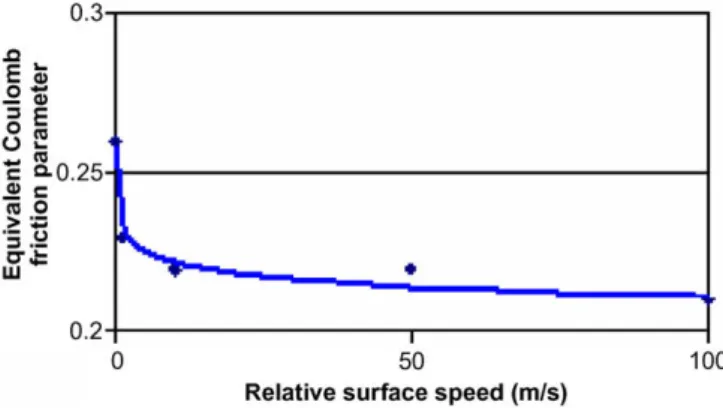 Fig. 14. Coulomb friction evolution versus relative speed.