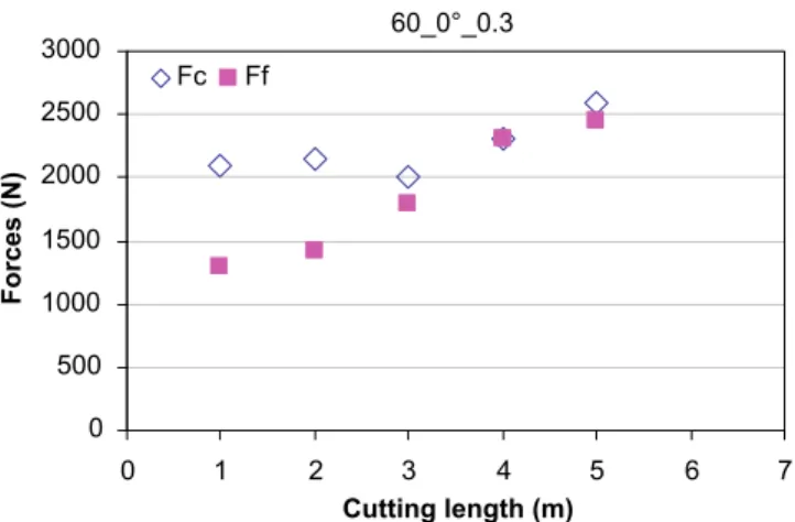 Fig. 1. Cutting forces evolution with cutting length.