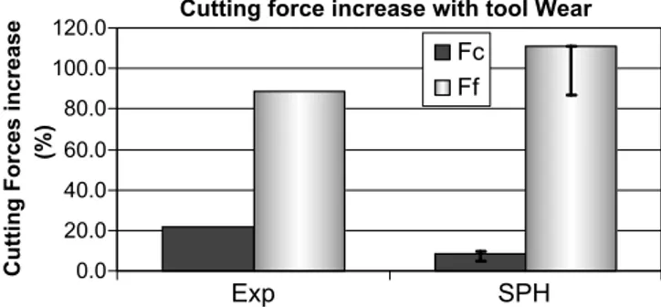 Fig. 11. Inﬂuence of material parameters on SPH predicted cutting forces and comparison with experimental cutting forces for (a) a new and (b) a worn tool.