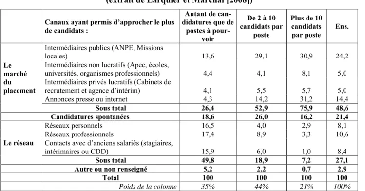 Tableau 1. Nombre de candidatures et provenance des candidatures (en %)   (extrait de Larquier et Marchal [2008]) 