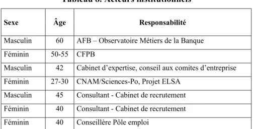 Tableau 8. Acteurs institutionnels 