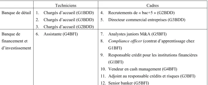 Tableau 11. Douze cas de recrutement reconstitués 