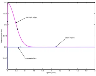 Fig. 3. Friction model with hysteresis