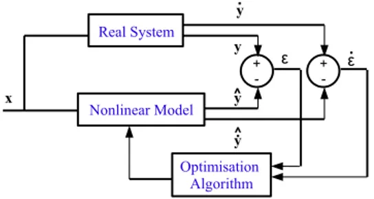 Fig. 4 shows the algorithm of the recursive identification.