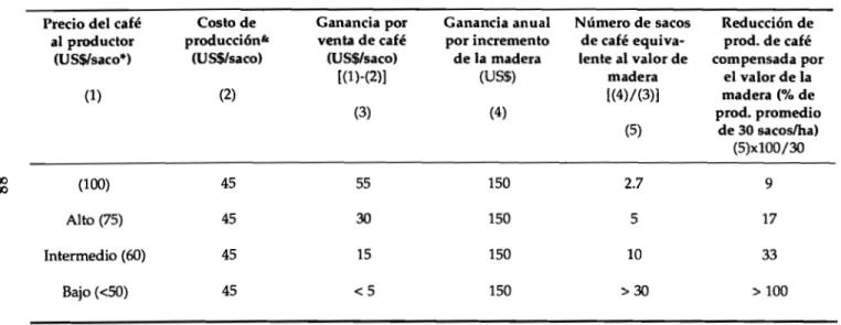Cuadro 2-2. Estimacion dei valor minimo deI incremento anual en volumen comercial de 100 arboles por hectarea en comparacion con el valor dei café (US$ de diciembre 1995; cambio aprox