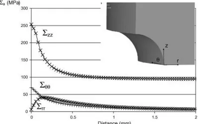 Fig.  5. Distribution  of  the  three  stress  components  (axial  Σ zz ,  tangential  Σ θθ  and  radial  Σ rr )  determined  for  the  tensile loading mode via an elasto-plastic stress analysis as a function of the distance from the notch root for a  circ