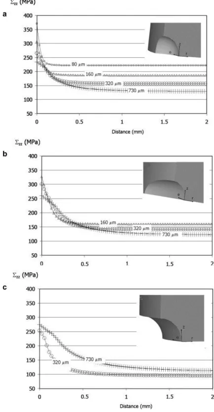 Fig.  6. Distribution  of  the  axial  stress  component  Σ zz  determined  for  the  tensile  loading  mode  via  an  elasto- elasto-plastic  stress  analysis  as  a  function  of  the  distance  from  the  notch  root  for  (a)  a  spherical  defect  (b)