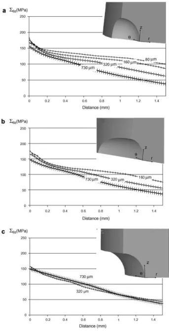 Fig.  9. Distribution  of  the  shear  stress  Σ θz  determined  via  an  elasto-plastic  stress  analysis  under  a  torsional  load, as a function of the distance from the notch root for (a) a spherical defect (b) an ellipsoidal defect and (c)  a circumf