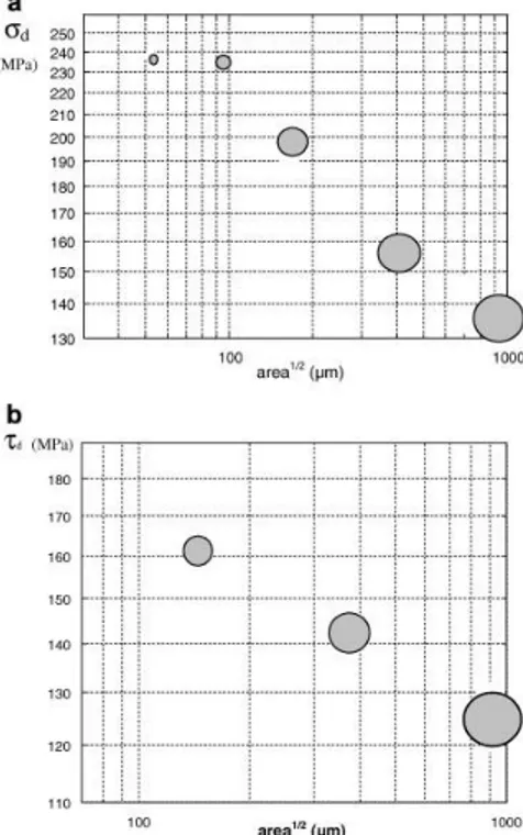 Fig. 3. Evolution of the fatigue limit as a function of the defect size for the different geometries loaded in (a)  tension and (b) torsion (experimental results [8])