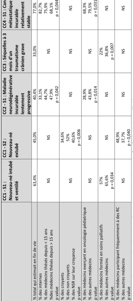 Tableau 2 - Réponses concernant les situations de fin de vie CC1 - S1 :  Nouveau-né intubé et ventiléCC1 - S2 : Nouveau-néextubéCC2 - S1 : Maladieneurodégénérativeincurable lentement  progressive CC3 : Séquelles à 3moisd’untraumatismecrânien grave