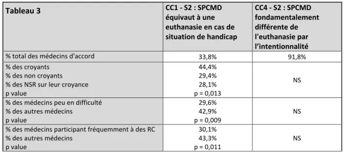 Tableau 3    CC1 - S2 : SPCMD équivaut à une  euthanasie en cas de  situation de handicap  CC4 - S2 : SPCMD  fondamentalement différente de l'euthanasie par l’intentionnalité 