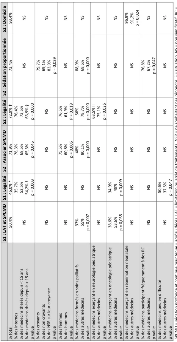 Tableau 6 -Réponses concernant les situations d’application de la loi dans le cas clinique 2 S1 : LAT et SPCMDS1 : LégalitéS2 : Associer SPCMDS2 : LégalitéS2 : Sédation proportionnéeS2 : Domicile % total 50,4%46,0% *71,9%72,9%‡73,4%93,4% % des internes % d