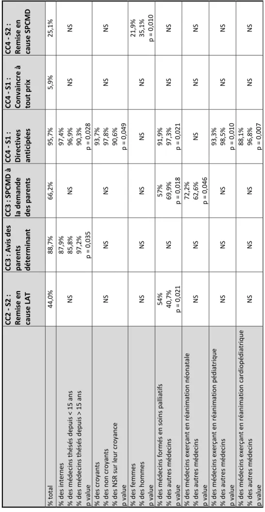 Tableau 9 -Réponses concernant la place de l’avis des parents et de l’enfant CC2 - S2 : Remise en cause LAT CC3 : Avis des parentsdéterminant CC3 : SPCMD à la demandedes parentsCC4 - S1 :Directives anticipées CC4 - S1 :Convaincre àtout prix 