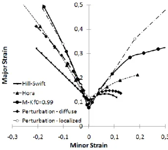 Figure 1: FLDs of a brass 