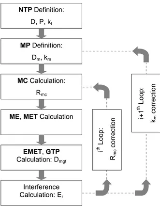 Fig. 3 Algorithm for interference calculation and correction  R 3 H/8P/2External threadRH/4 Internal threadP H ØD = ØdØD2 = Ød2ØD1 = Ød1