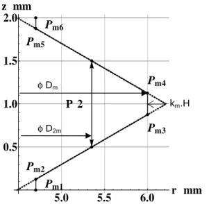 Fig. 6 Mill profile (MP) - case A: P = 2 mm, D m  = 12 mm, k m  = 1/8 P 2Pm1Pm2Pm3Pm4Pm5Pm65.05.56.0r mm0.51.01.52.0z mmkm.H φ D2mφ DmP 2Pt1Pt2Pt3Pt4Pt5Pt67.07.58.0r mm0.51.01.52.0z mmkt.H φ D2φ D1