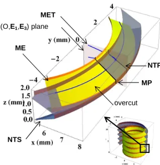 Fig.  8  3D  Visualization  of  profiles  and  surfaces  -  case  A:  D = 16 mm,  P = 2 mm,  t d  = 1,  k t  = 1/8, D m  = 12 mm, k m  = 1/8, R mc  = 2 mm ME NTS  overcut (O,E1,E3) plane MET  MP  NTP 