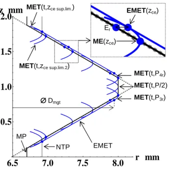 Fig.  9  Generated  thread  profile  (GTP)  -  case  A:  D = 16 mm,  P = 2 mm,  k t  = 1/8,  D m  = 12 mm, k m  = 1/8, R mc  = 2 mm 