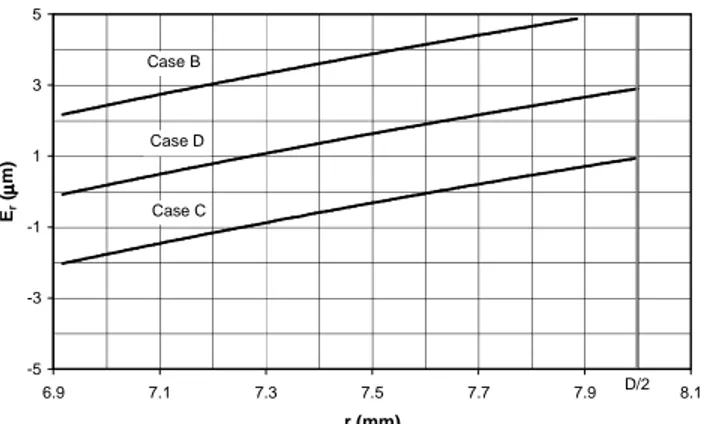 Fig. 11 Radial error (E r ) - cases B to D: D = 16 mm, P = 2 mm, k t  = 1/8, D m  = 12 mm 