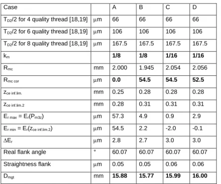 Table  1  Results  of  interference  modeling  for  cases  A  to  D:  D = 16 mm,  P = 2 mm,  D 1  = 13.835 mm, D 2  = 14.701 mm, k t  = 1/8, D m  = 12 mm 