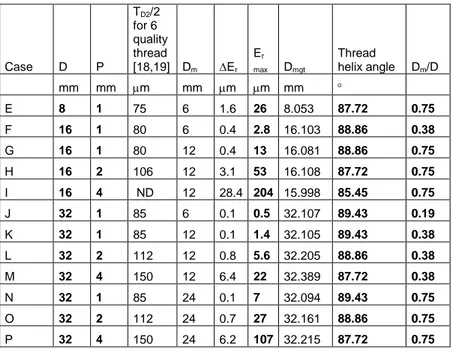 Table  2  Results  of  interference  modeling  for  cases  E  to  P:  k t  = 1/8,  k m  = 1/16,  R mc cor  = 0 mm, 