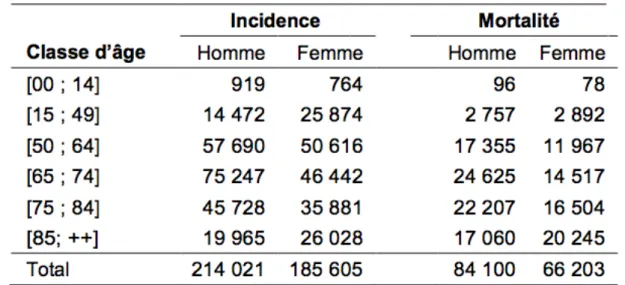 Tableau 1 : Répartition par classe d’âge de l’incidence et des décès par cancer en France métropolitaine en 2017,  d’après l’InVS (2) 
