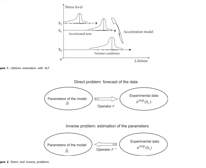 Figure 2. Direct and inverse problems