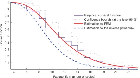 Figure 7. Experimental and estimated survivor functions
