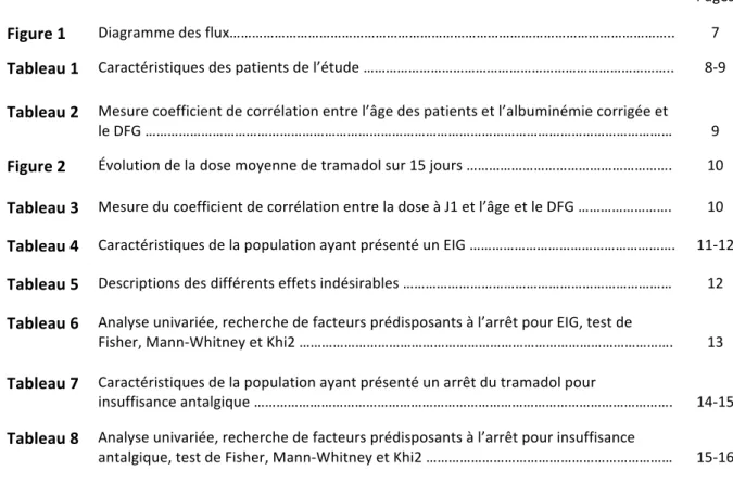 Figure 2  Évolution de la dose moyenne de tramadol sur 15 jours ……………………………………………….  10  Tableau 3  Mesure du coefficient de corrélation entre la dose à J1 et l’âge et le DFG ……………………