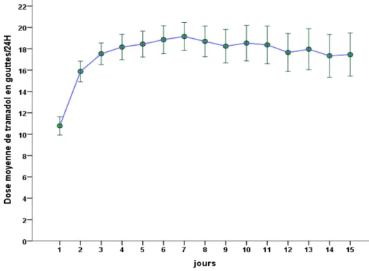 Figure 2 : Évolution de la dose moyenne de tramadol sur 15 jours 