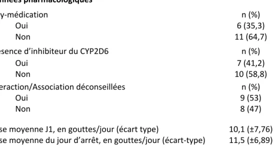 Tableau 7 : Caractéristiques de la population ayant présenté un arrêt du tramadol pour  insuffisance antalgique 