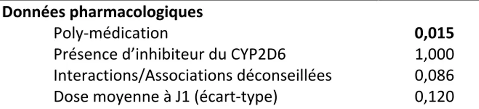 Tableau 8 : Analyse univariée, recherche de facteurs prédisposants à l’arrêt pour  insuffisance antalgique, test de Fisher, Mann-Whitney et Khi2