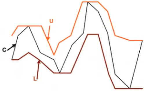 Fig. 6. An illustration of the time-series curves U and L, created for the time-series curve C(m) by using the LB Keogh lower bounding function in which, r is a constant value due the length of C(m) : r = 0.2 × m