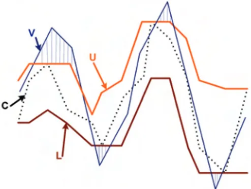 Fig. 7. An illustration of the lower bounding function LB Keogh between the original curve C (shown dotted) and the query curve V calculated by the area of the outlier parts generated by the curve V and the none-self-intersecting polygon constituted by the