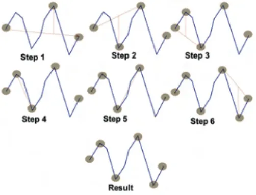 Figure 9 shows the modiﬁed algorithm to simplify the curve step by step.