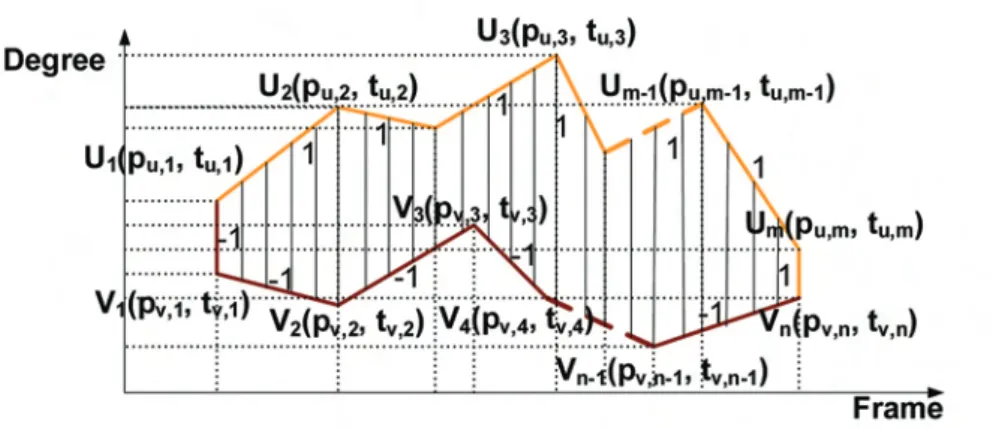 Fig. 1. Area of the none-self-intersecting polygon (drawn by the vertical lines) consti- consti-tuted by two time-series curves