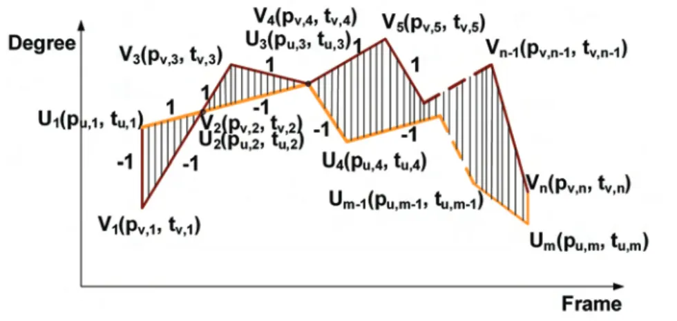 Fig. 2. Area of the self-intersecting polygon (drawn by the vertical lines) constituted by two time-series curves