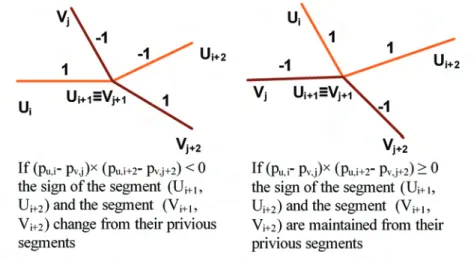 Fig. 3. Two considered cases to determine the changing of the sign functions of the edge from the its previous edge