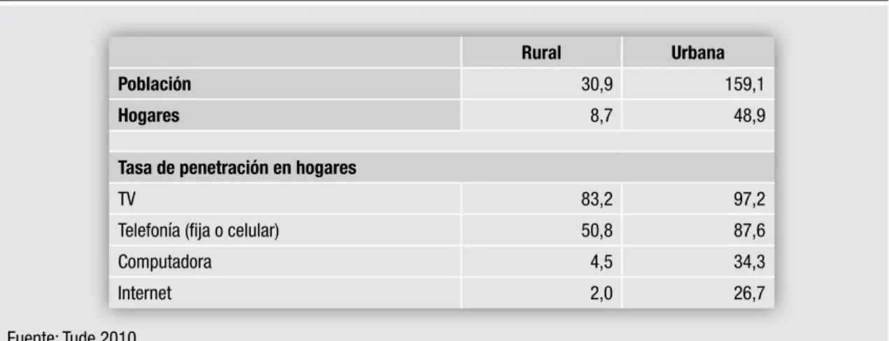 Tabla 1: Brasil - Población y hogares y Tasa de penetración TIC por localidades (urbana y rural) - 2009