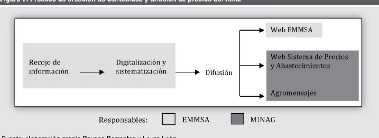 Figura 7: Proceso de creación de contenidos y difusión de precios del MML