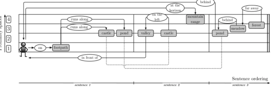 Fig. 4 Linguistic view of a verbal description